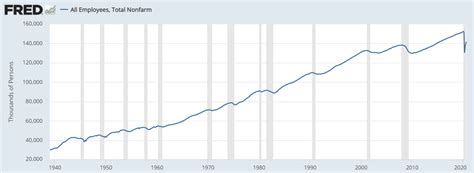 What Are Nonfarm Payrolls? | Definition And Example