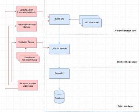 Error Handling And Validation Architecture In Net Core By Boris