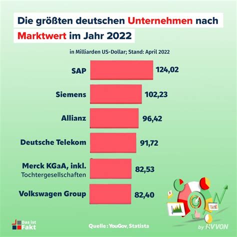 umsatzstärksten deutschen Unternehmen 2022