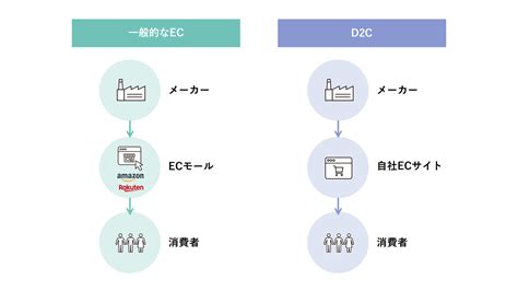 D2cとは？b2cや通販との違い、メリット、成功事例をわかりやすく解説