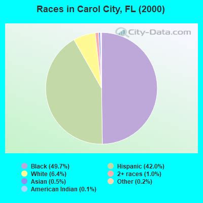 Carol City, Florida (FL 33055) profile: population, maps, real estate, averages, homes ...