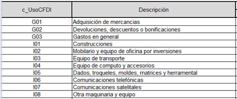 Catálogo De Usos Del Cfdi ¿qué Es Esto