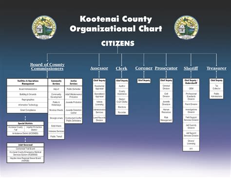 Organizational Chart | Kootenai County, ID