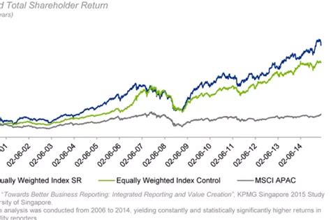 Value Creation Of Sustainability Reporting Kpmg Singapore