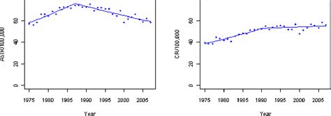 Figure 2 From Joinpoint Trend Analysis Of Cancer Incidence And Mortality Using Alberta Data