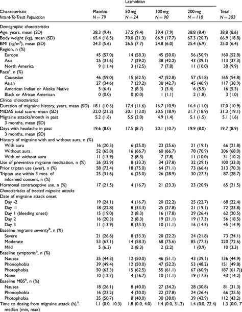 Baseline Patient Demographics And Clinical Characteristics Download