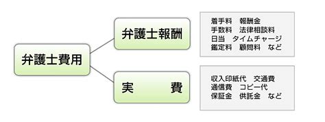 弁護士報酬についてひまわりほっとダイヤル