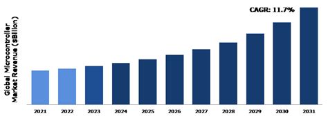 Microcontroller Market Size Share Statistics And Analysis By 2031