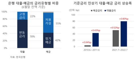 4대 금융지주 이자장사로 사상 최대 실적 경신” 서울뉴스통신