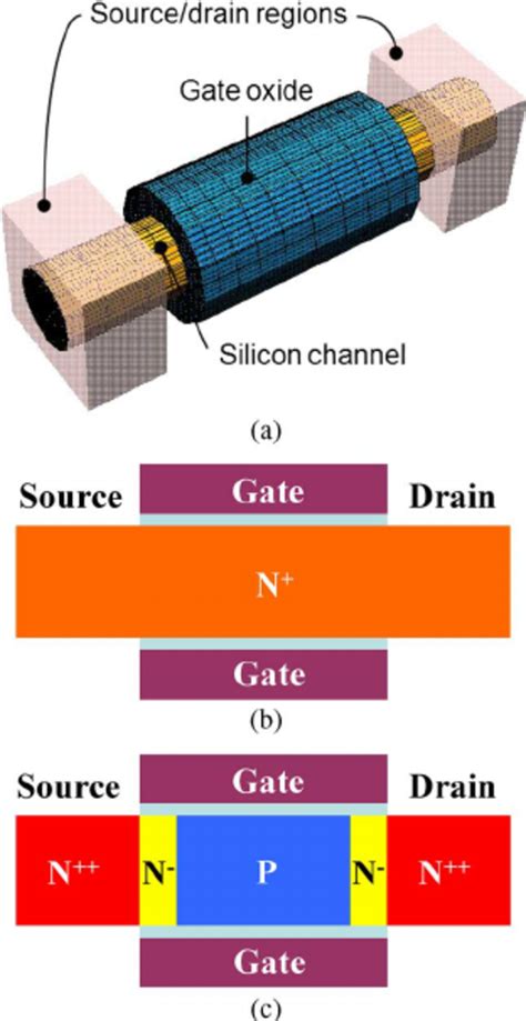 Device Schematics A Three Dimensional Schematic View Of SNW MOSFETs