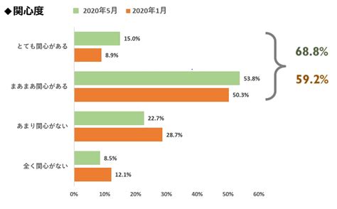 Sdgsの認知度約14％向上｜約8割がsdgs商品に興味あり