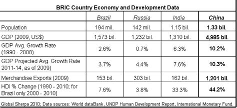 Chinas Development Plans Lead World Brics Global Sherpa