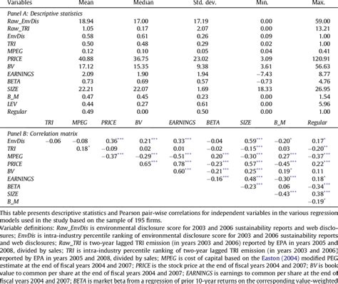 Descriptive Statistics And Correlation Matrix For The Regression Model