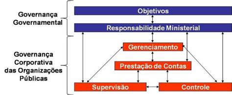 O Que É Gestão Pública - O Que É Governança Pública _ Gestão pública: conheça os 4 pilares da ...