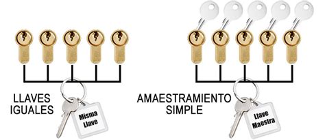 Diferencias Entre Amaestramiento E Igualamiento De Llaves Y Cerraduras