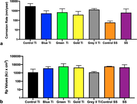 Electrochemical A Corrosion Rates And B Polarization Resistance