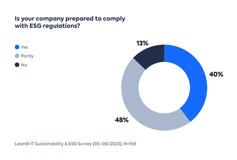 Only 40 Of Companies Feel Prepared To Comply With Esg Regulations