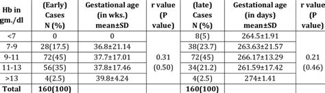 Correlation Between Early And Late Hemoglobin Levels In Pregnancy And Fgi Download Table