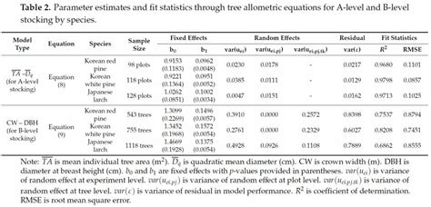 Parameter Estimates And Fit Statistics Through Tree Allometric