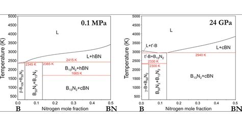 Phase Diagram Of The B Bn System At Pressures Up To 24 Gpa