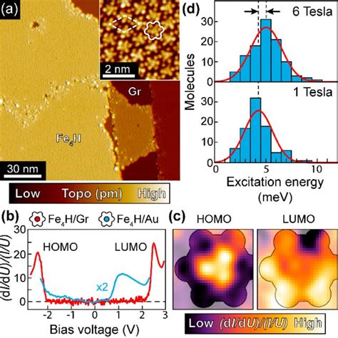 A Stm Image Of A Submonolayer Fe4h On Graphene Ir 111 Inset High Download Scientific