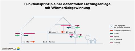 L Ftungsanlage Mit W Rmer Ckgewinnung Alles Im Berblick