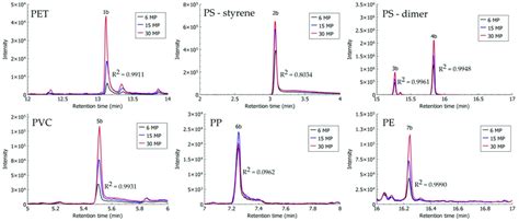 Headspace Solid Phase Microextraction Gas Chromatography Mass