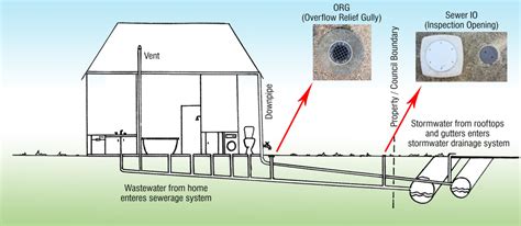 Mobile Home Sewer Line Diagram