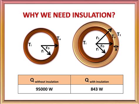 Critical Thickness Of Insulation Ppt