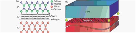 Heteroepitaxy Of Semiconductor Thin Films