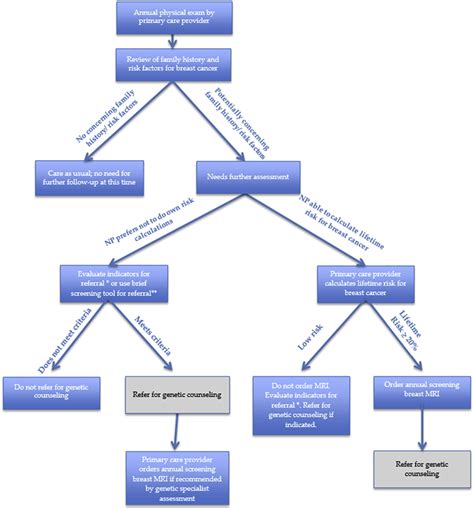 Breast Cancer Risk Assessment Calculating Lifetime Risk Using The