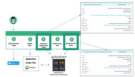 Dynatrace Events Mp Devops Series