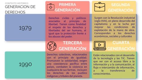 GENERACION DE DERECHOS