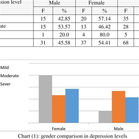 Frequency Distribution Of Gender Comparison In Depression Levels Download Scientific Diagram