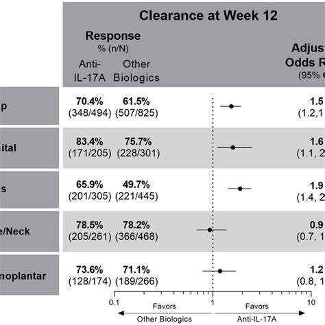 Unadjusted Response Rates And Comparative Adjusted Odds Ratios For The