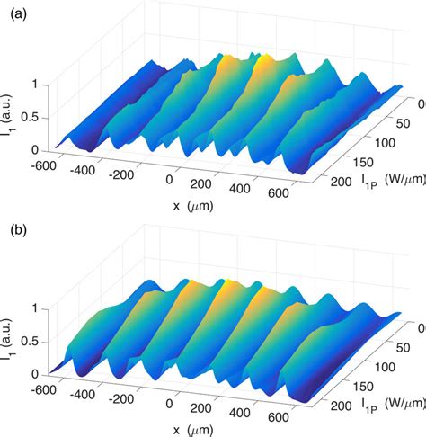 Normalized Intensity Distribution I X I P Of The Ff Beam At The