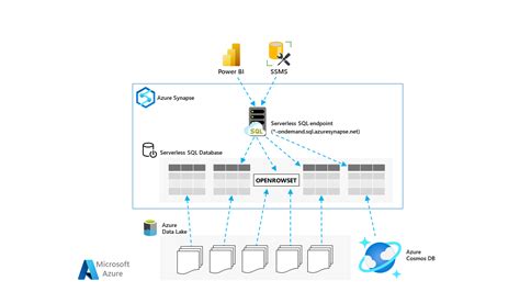 Almacenamiento De Datos L Gicos Con Grupos De Sql Sin Servidor De Azure