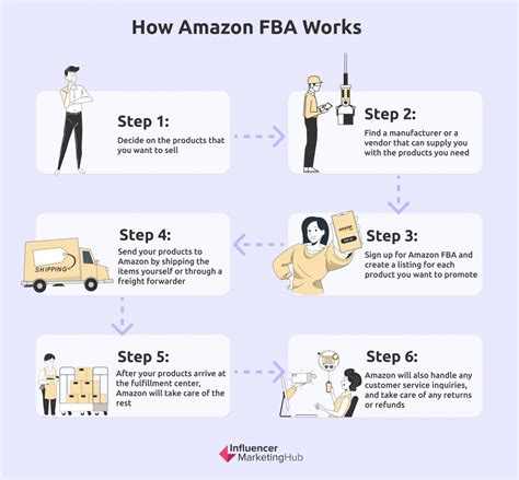 Amazon FBA How It Works And Ways To Maximize It In 2024