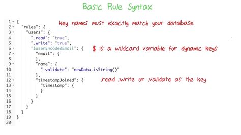 Basic Rule Syntax YouTube