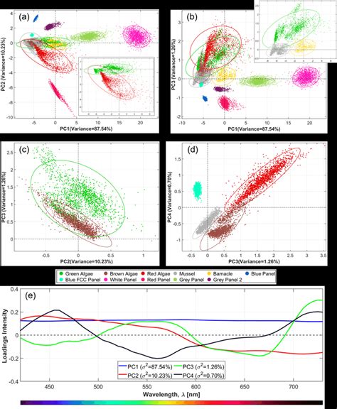 Principal Component Analysis Biplots A D And Loadings E Of The