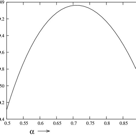 Profile log likelihood function of α Download Scientific Diagram