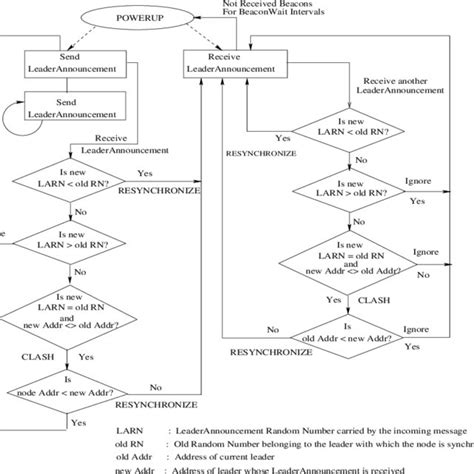 Synchronization algorithm | Download Scientific Diagram