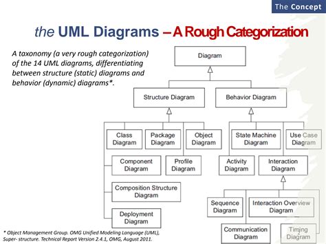 Solution Cs251 Intro To Se Lec 3 1 The Unified Modelling Language Uml Diagrams Spring 2022