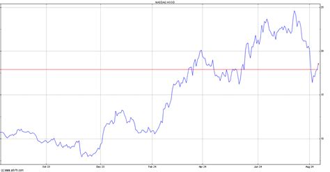 Robinhood Markets Stock Quote HOOD - Stock Price, News, Charts, Message ...