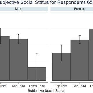 Mean Body Mass Index BMI At Baseline For Different Levels Of