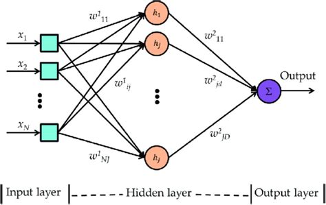 Basic Structure Of The Mlp Neural Networks Nns Download Scientific