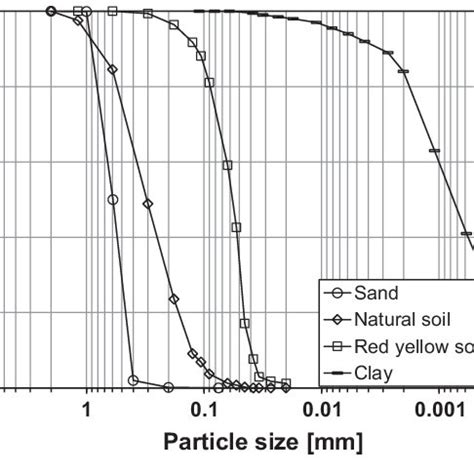 Particle Size Distribution Curves Of Sand Natural Soil Red Yellow