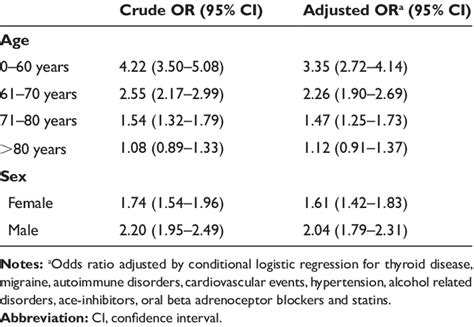 Odds Ratio Or For Glaucoma According To Presence Of Diabetes