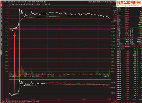 通达信分时盘t0分亨b点入s点出指标公式 通达信公式 公式网