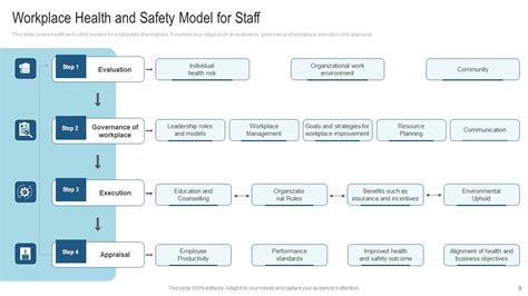 Staff Health And Safety Program Ppt Powerpoint Presentation Complete